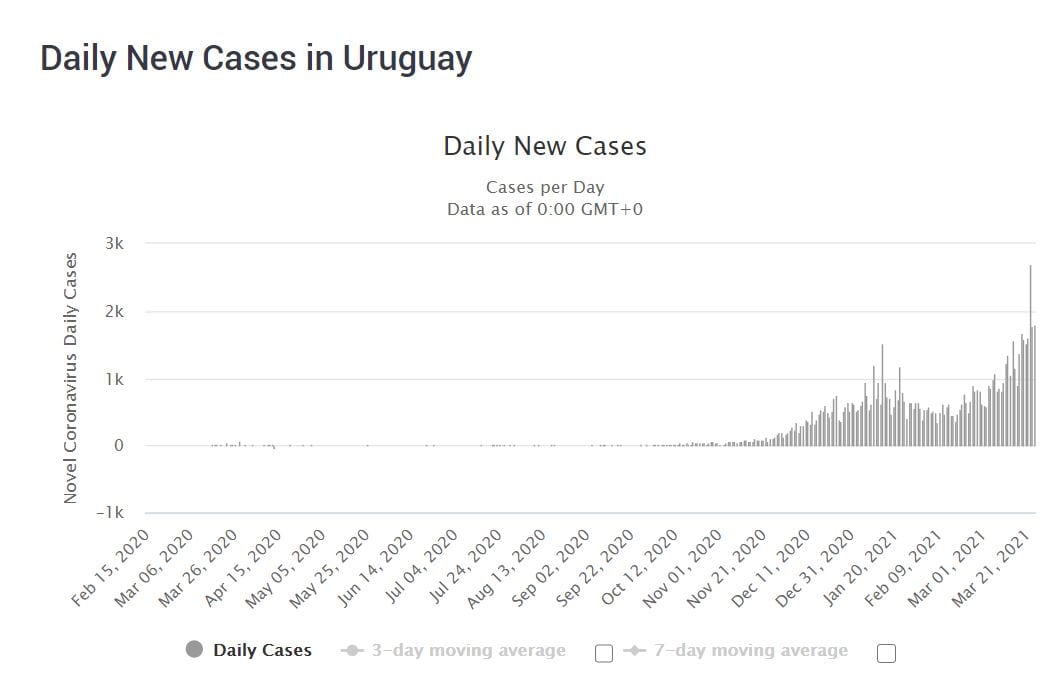 COVID-19 cases in Uruguay